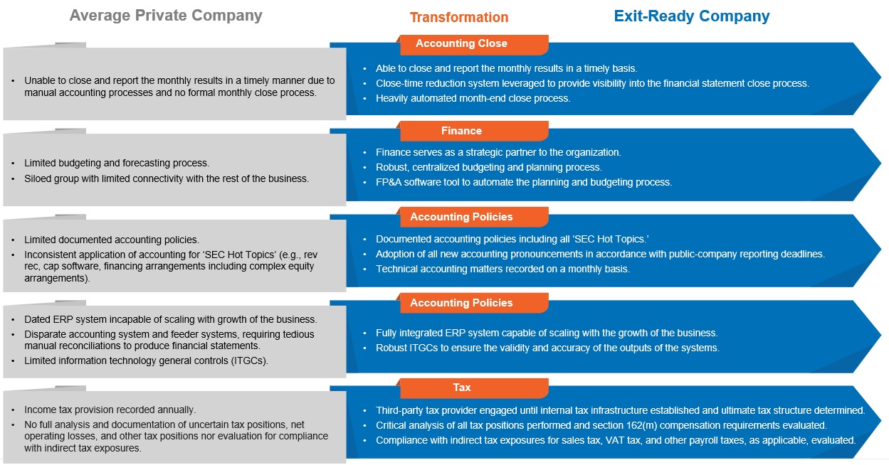 Exit-Readiness Assessment for IPO, M&A, or Private Equity