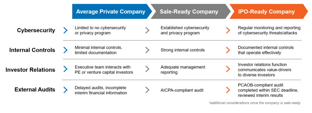 exit readiness assessment for cybersecurity, internal controls, investor relations, and external audits