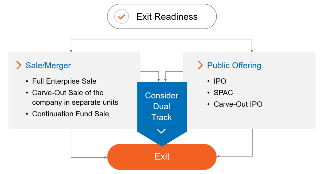 exit readiness assessment for sales, mergers, and public offerings