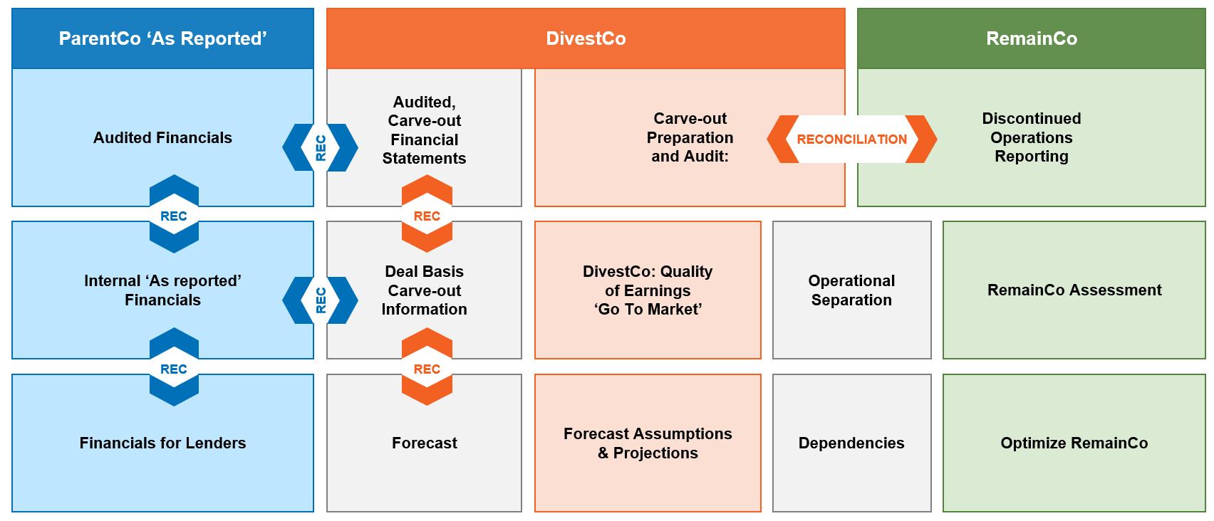 Preparing Carve-Out Financial Statements: 5 Common Misconceptions