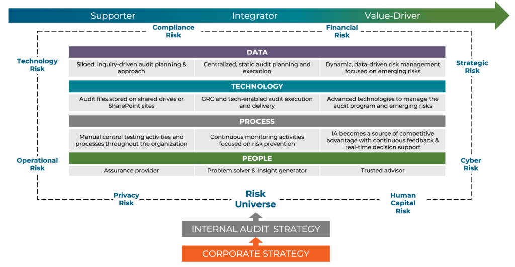 internal audit maturity model and transformation plan