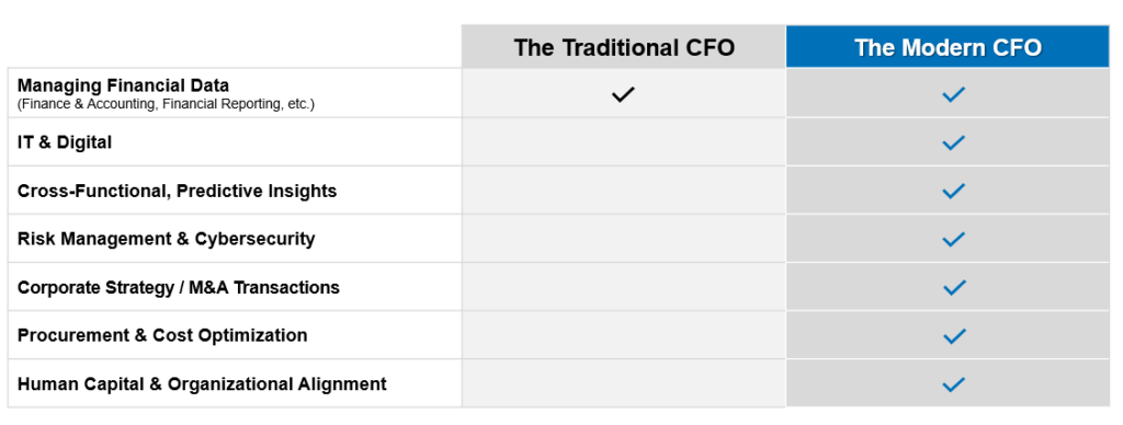 GenAI tools in finance and accounting for CFOs