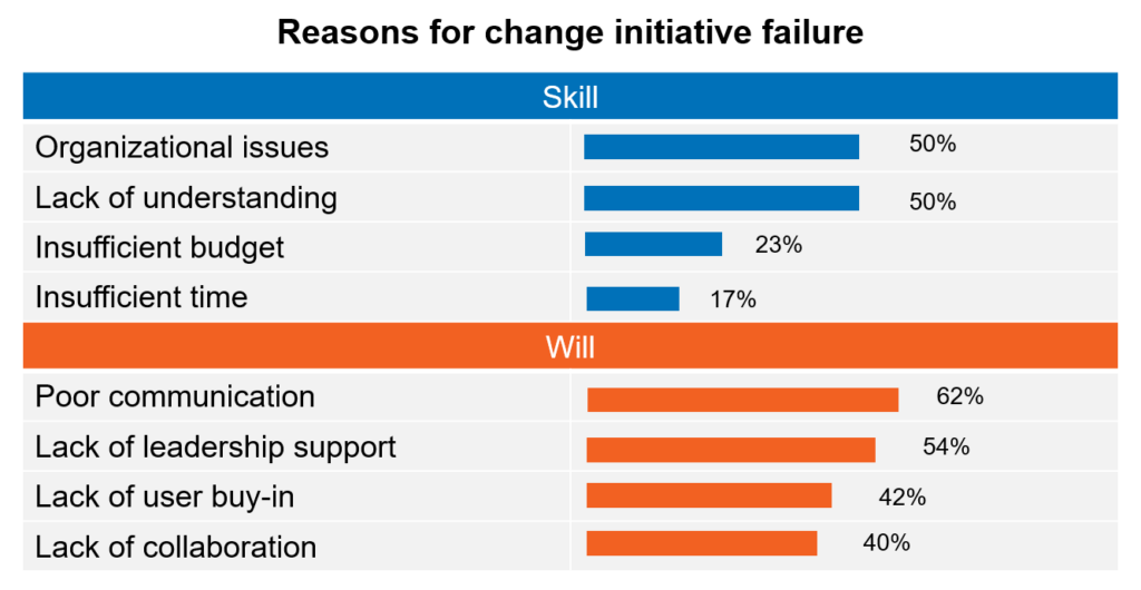 change management failure stats in business transformation