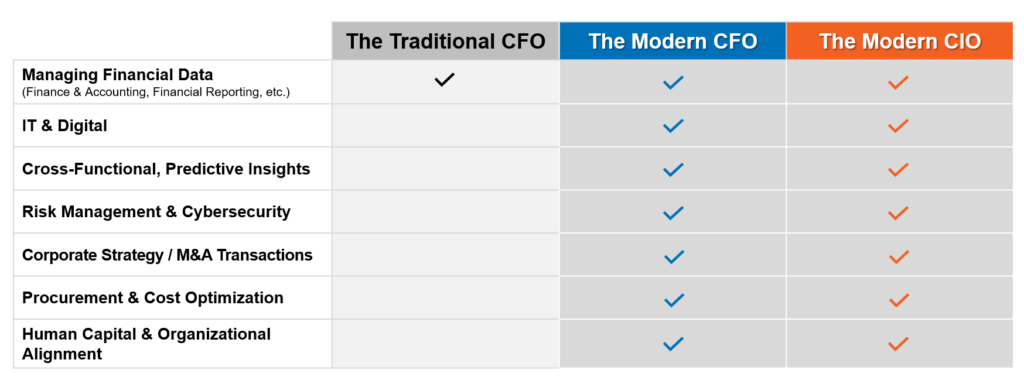 CFO and CIO roles in enterprise transformation